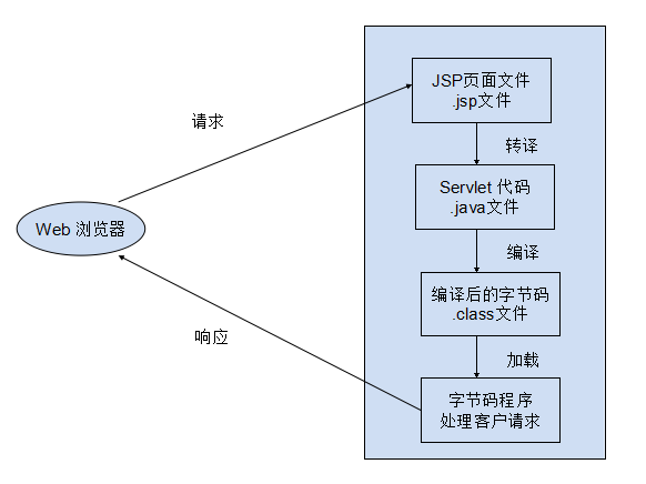 JSP响应过程