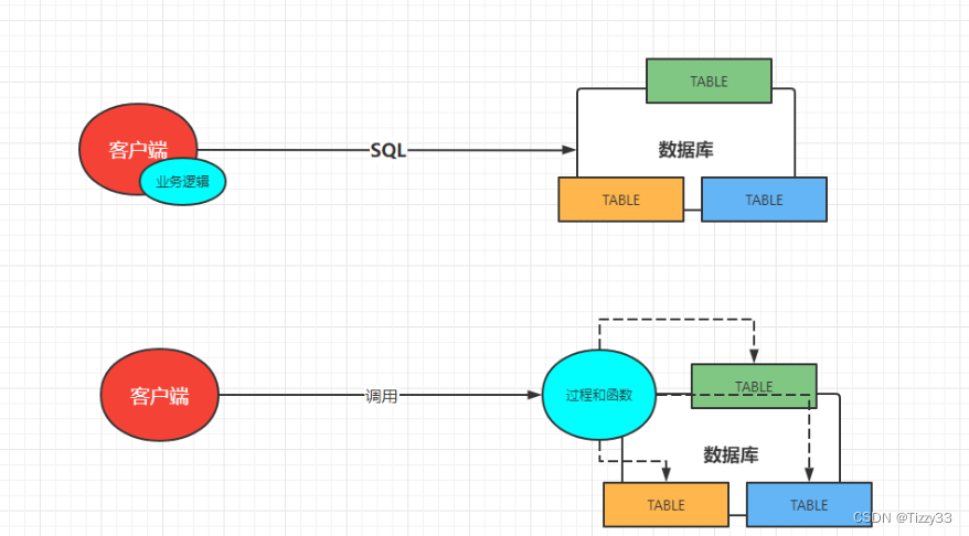 MySQL存储过程详解:创建、调用与优化-CSDN博客