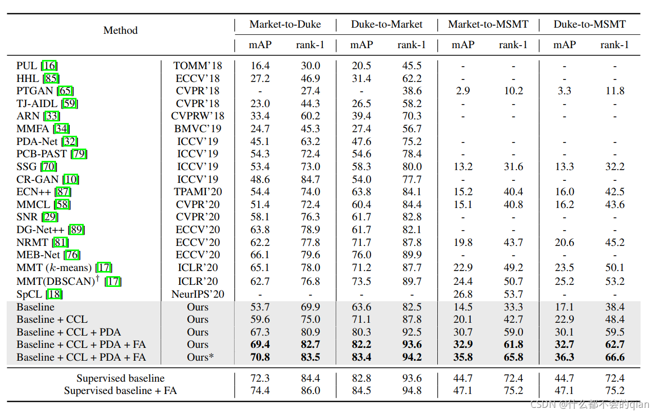 Towards Discriminative Representation Learning for Unsupervised Person ...