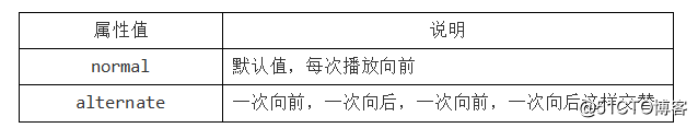HTML CSS笔记变形效果-过渡效果-动画效果