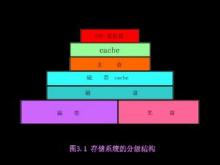 存储系统的分级结构