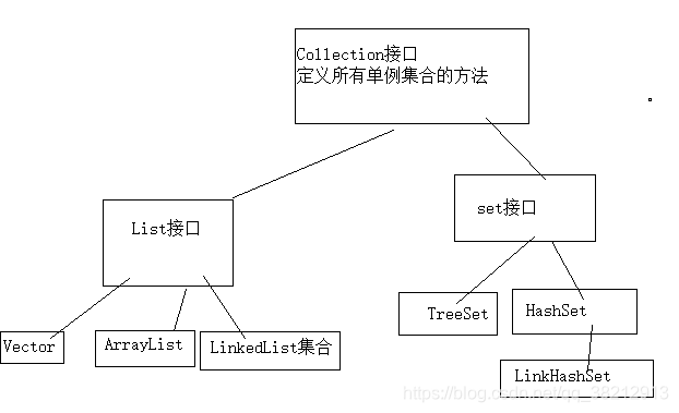 常用的集合体系入图片