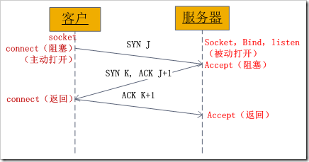 socket中发送的三次握手.png-13.5kB