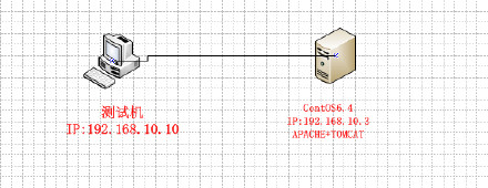 APACHE与TOMCAT简单整合过程[apache+tomcat+jk模块]