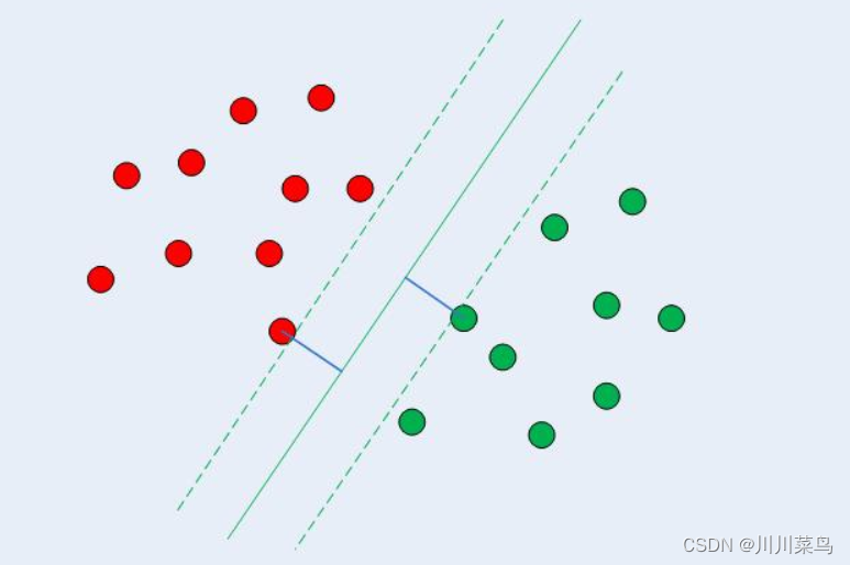 带有支持向量的决策边界