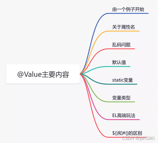 Value Spring Spring@value注解_spring value注解使用-CSDN博客