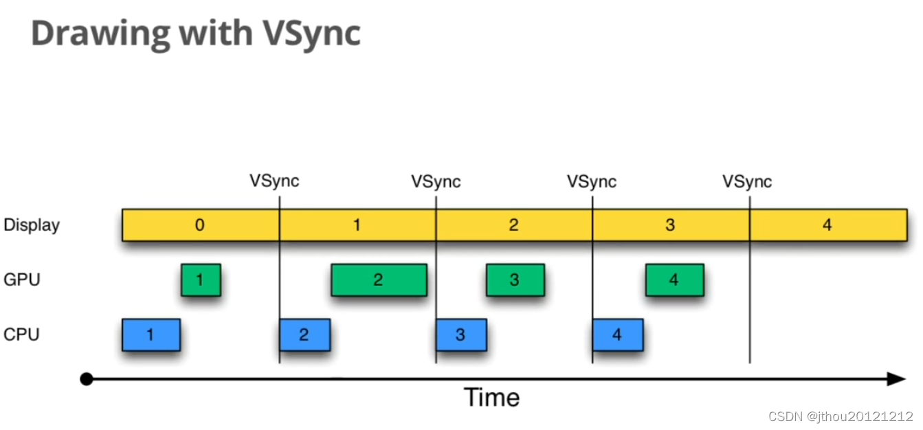 Drawing with VSync