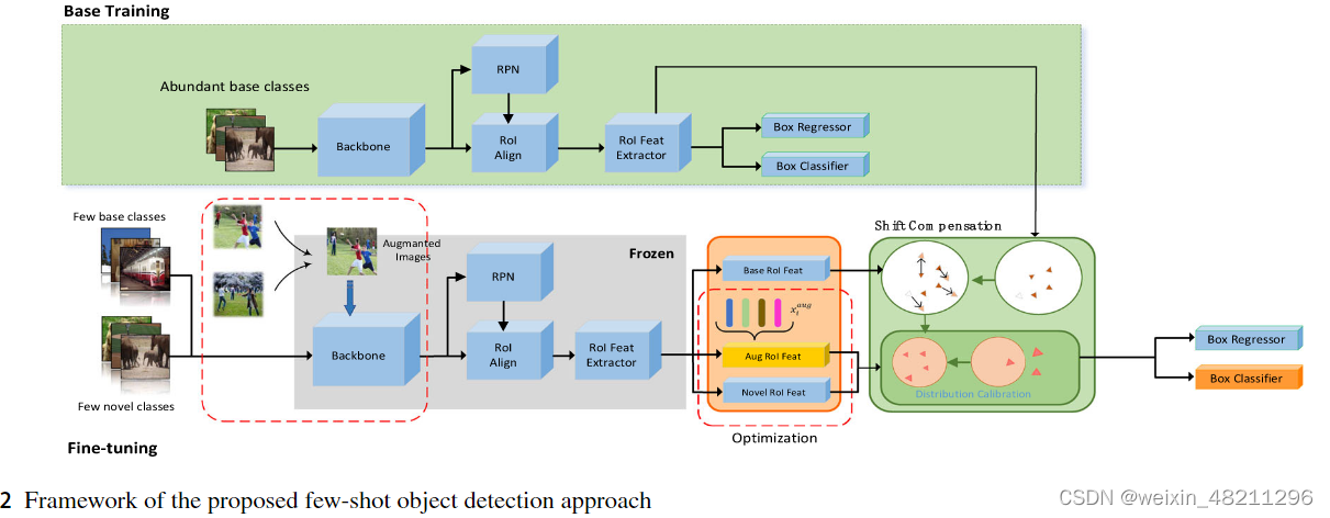 Few-shot object detection via data augmentation and distribution ...