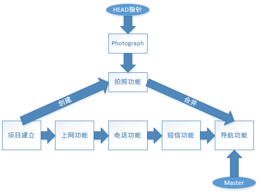 第21章 使用Git分布式版本控制系统。第21章 使用Git分布式版本控制系统。