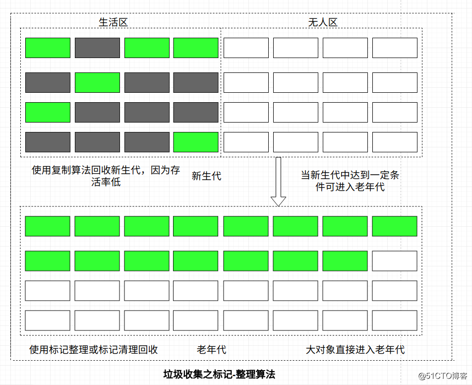 图解系列之垃圾收集之分代回收算法