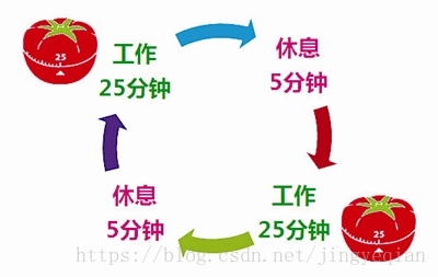 番茄工作法