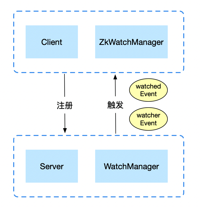 不是吧！不会还不懂Zookeeper的watcher机制吧！一文深入源码分析