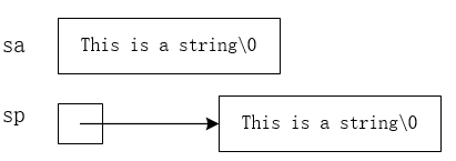 【C语言】指针基础
