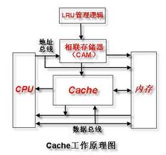 缓存的工作原理