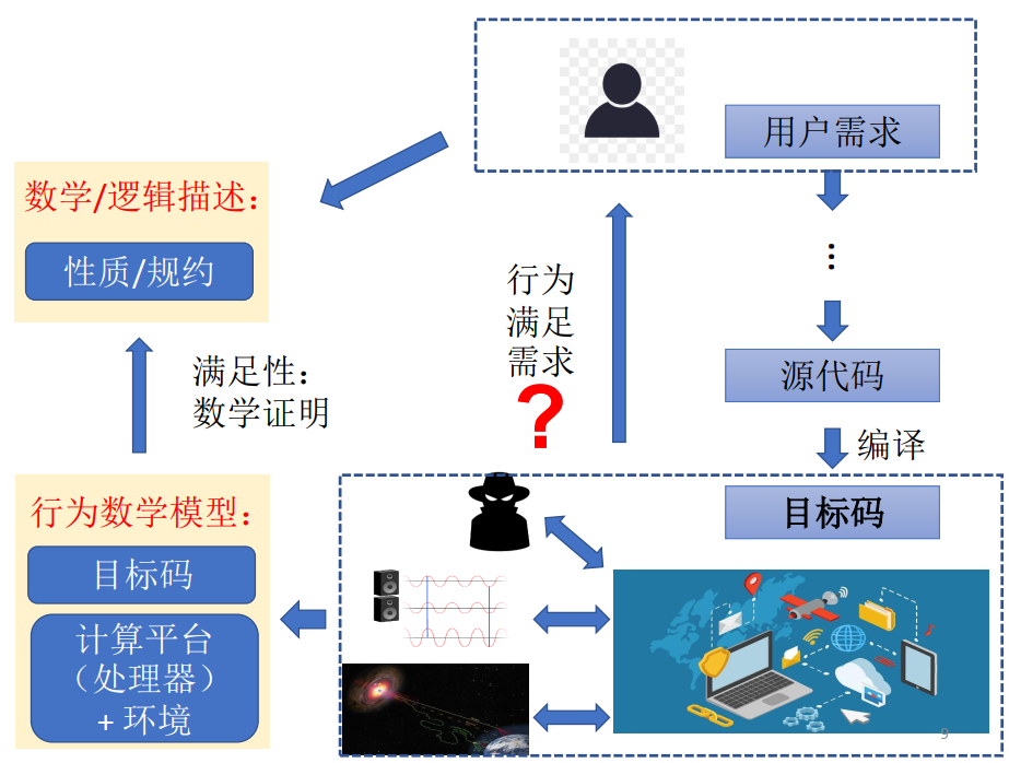 图 9：形式化验证的流程
