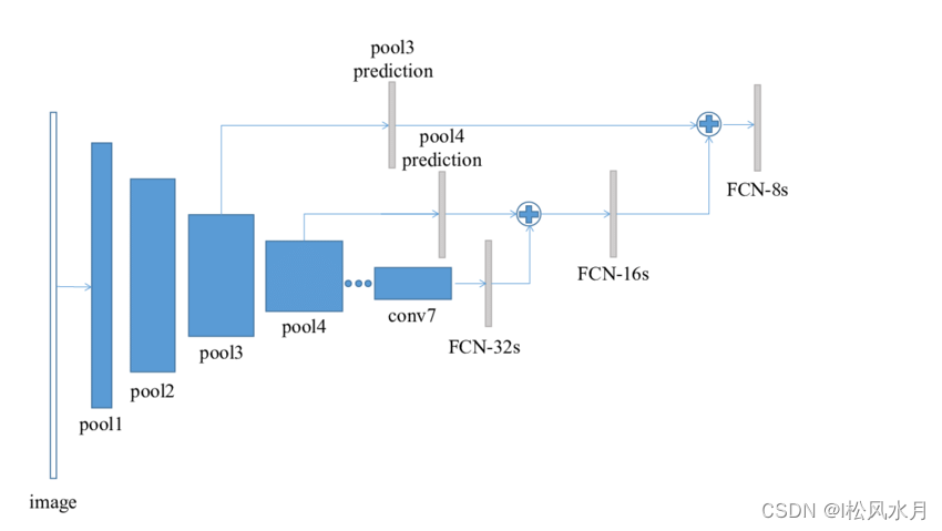FCN网络介绍-CSDN博客