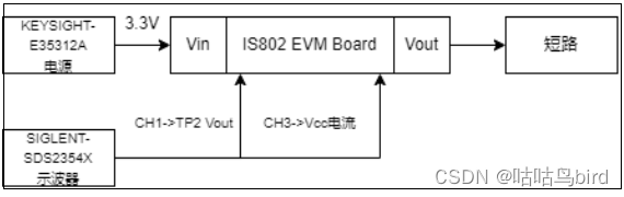 图 9 短路测试环境