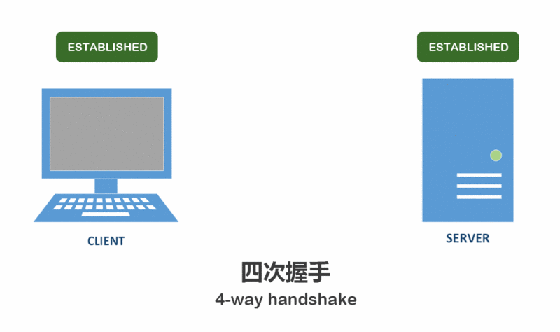 连接释放的四次握手