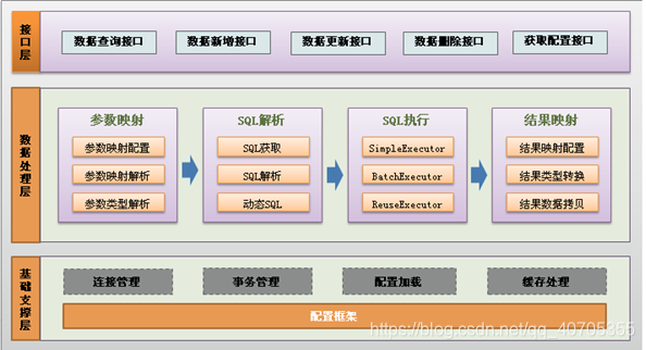 Mybatis功能结构层次图
