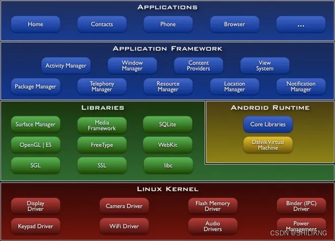 Android系统架构图