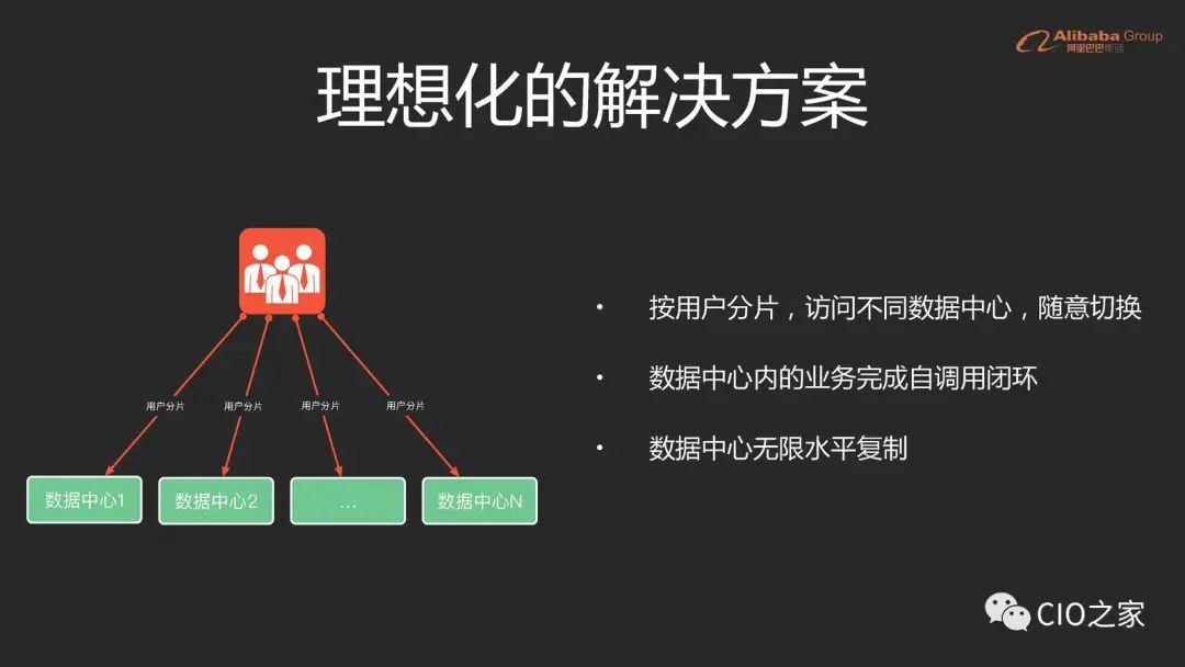 阿里理想中的异地多活架构