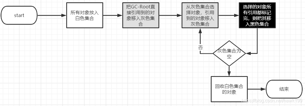 三色标记算法