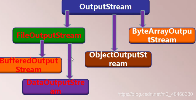 常用的字节输出流继承关系