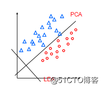 降维算法中的PCA方法