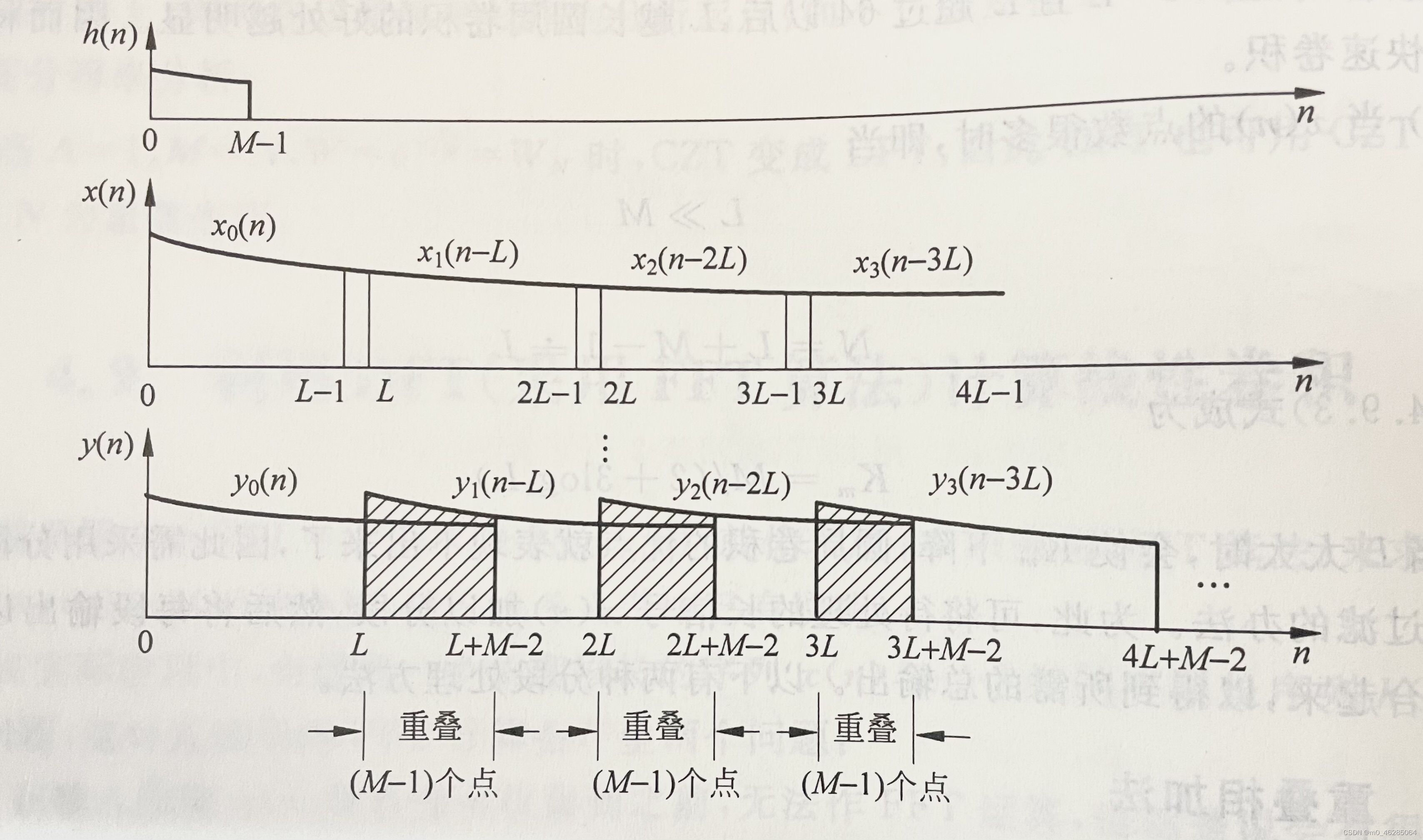 重叠相加法(MATLAB实现)_matlab实现重叠相加法-CSDN博客