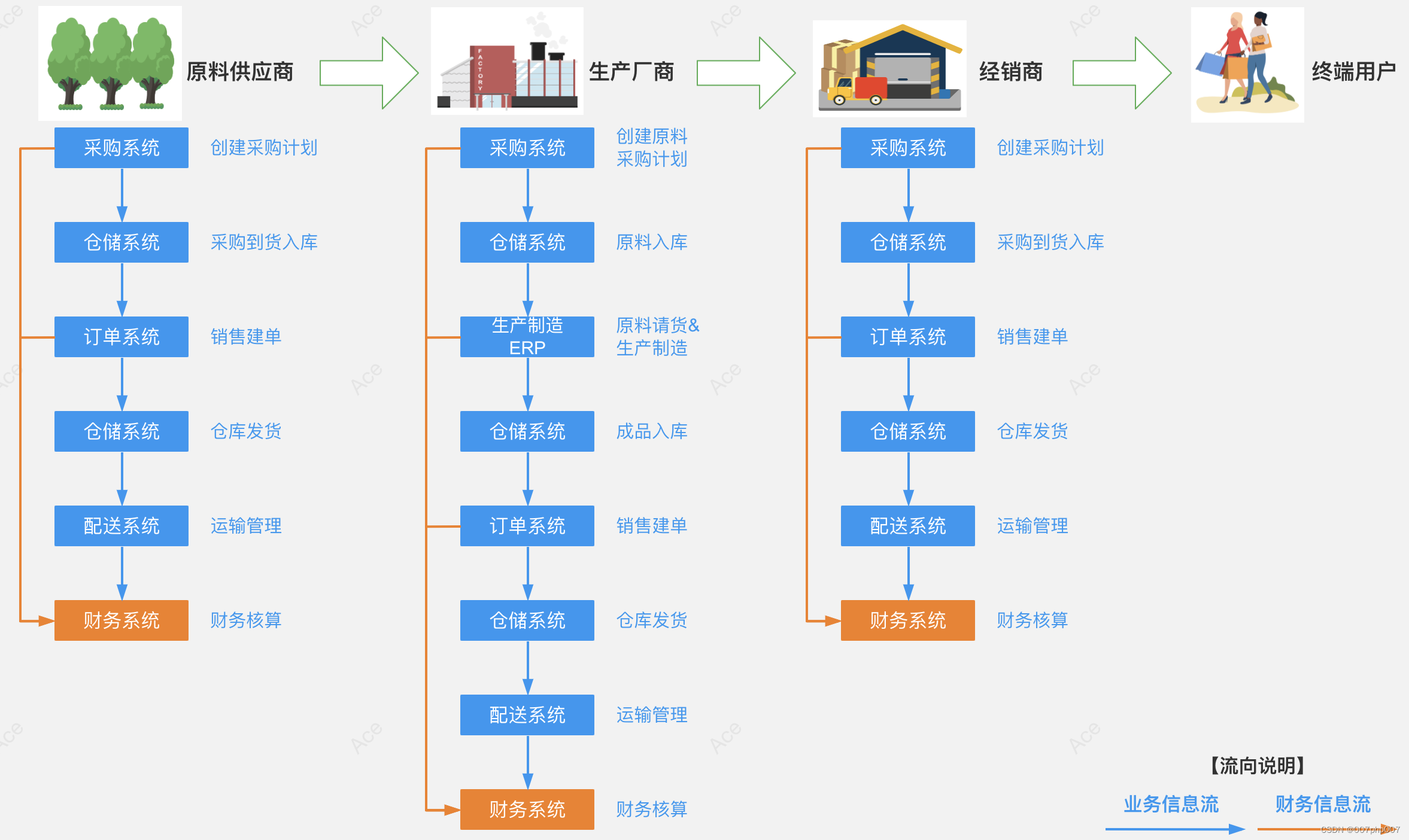 供应链系统架构的设计与实践-CSDN博客