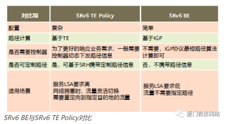 Service 6 作为网工有必要了解一下什么是SRv6?_设备要求必须支持srv6功能,srv6标签8层-CSDN博客