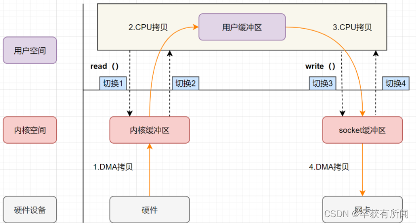 深入理解零拷贝技术及其在JavaNIO中的应用-CSDN博客