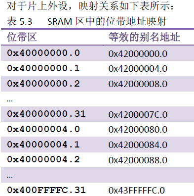 STM32之位绑定