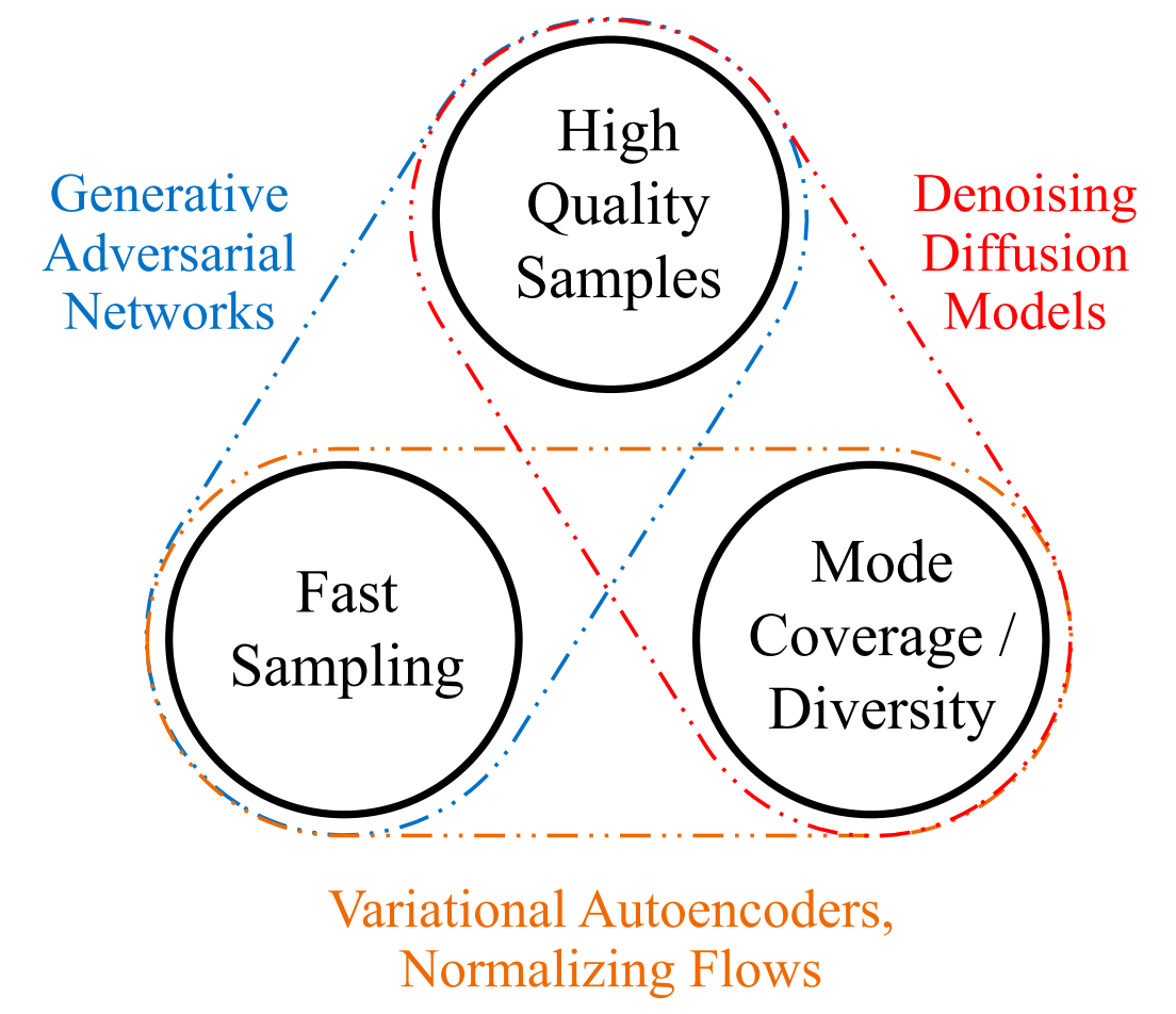 Denoising Diffusion GAN：Tackling the Generative Learning Trilemma with ...
