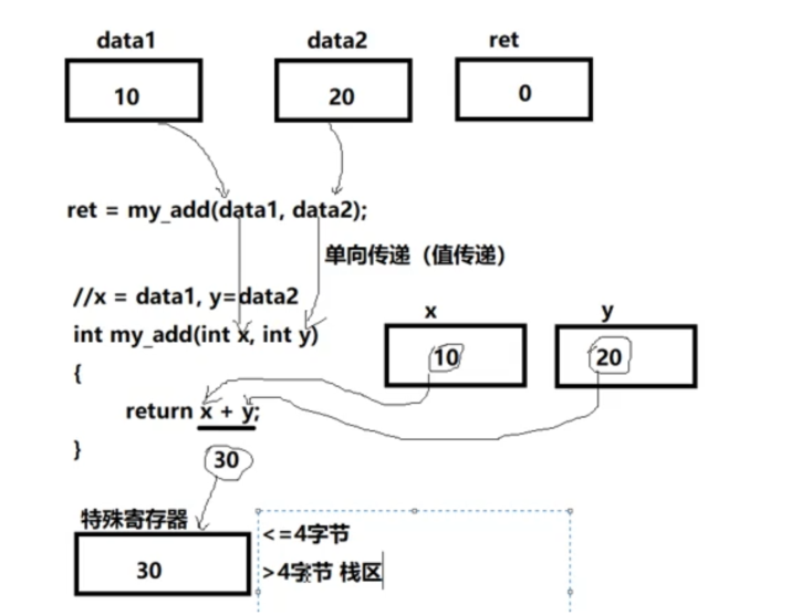 【嵌入式高级C语言】3：C语言函数-CSDN博客