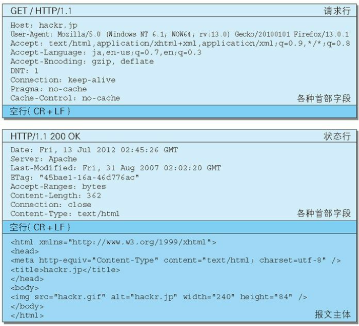 HTTP协议简介02—报文实例