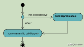 Makefile实战(1)(看完这3篇就足够了)
