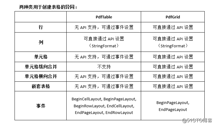 C# 如何在PDF文档中创建表格