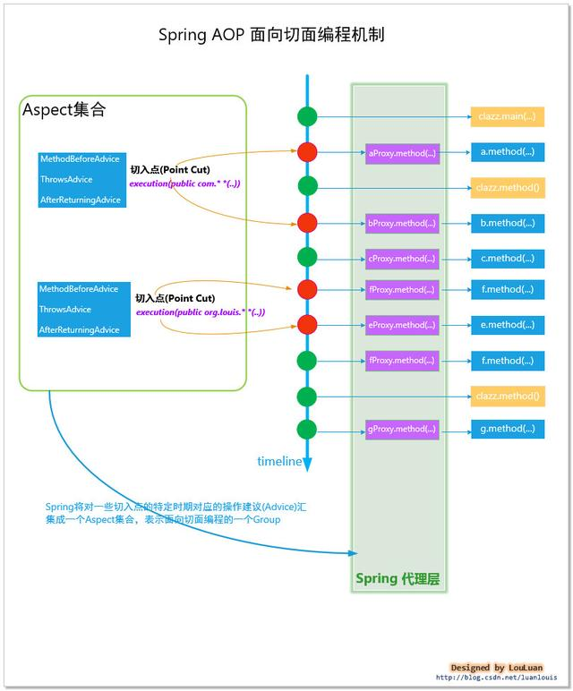 深度好文：《Spring设计思想》AOP设计基本原理