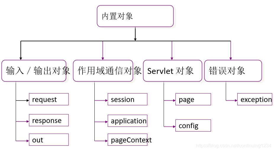 JSP内置对象