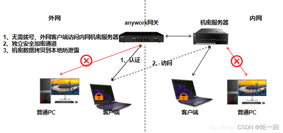 数据、源代码防泄密解决方案_代码防泄漏方案-CSDN博客