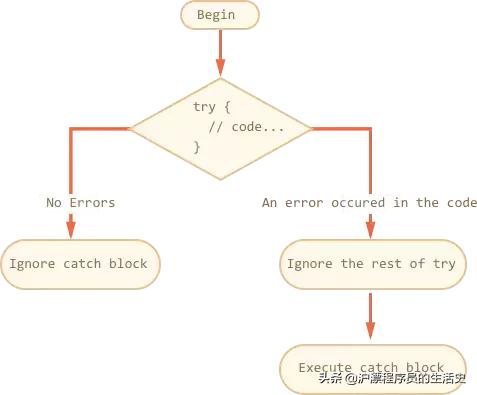 前端try catch是如何捕获异常的_JS 中的异常处理，"try..catch" 详解（超级详细）...-CSDN博客