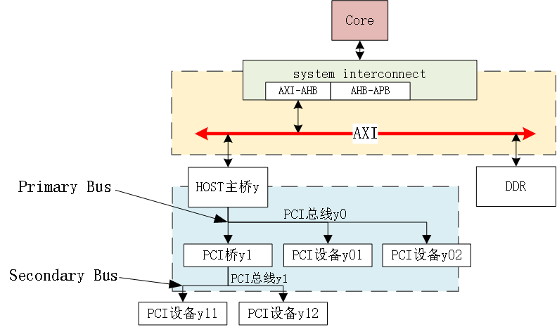 图文详解PCI/PCIe协议插图21 0ddfd591c54d3e842797b44ccd77bde6.png
