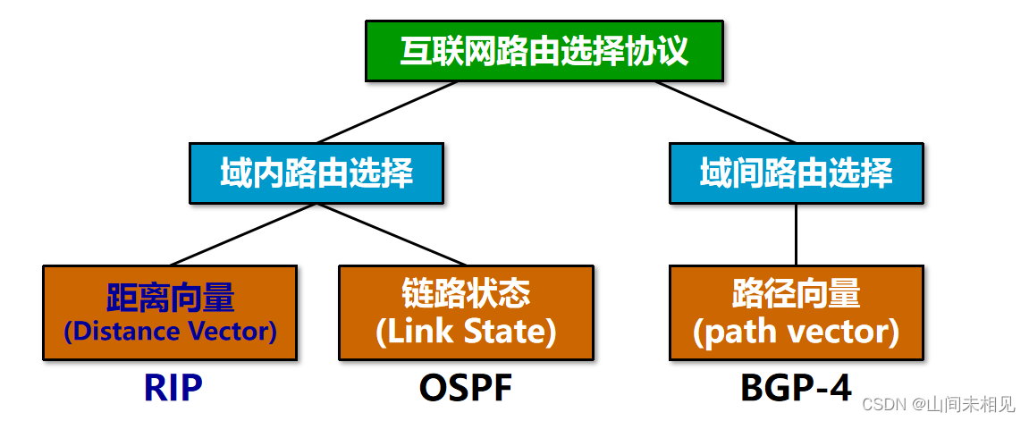 Rip R2p RIP协议详解:工作原理、优缺点与配置-CSDN博客