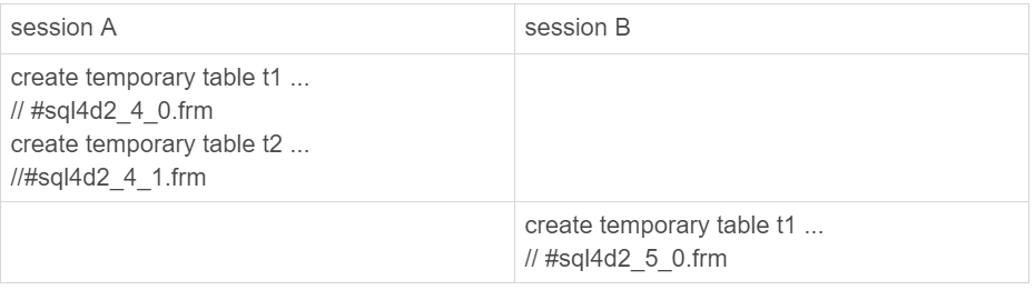图4 临时表的表名
