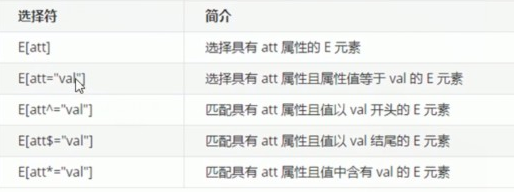 [外链图片转存失败,源站可能有防盗链机制,建议将图片保存下来直接上传(img-KxYXanh5-1602948137320)(D:\前端面试题汇总\img\HTML、CSS基本知识点总结\属性选择器.jpg)]