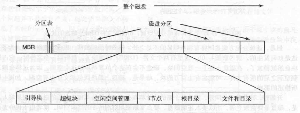 文件系统布局