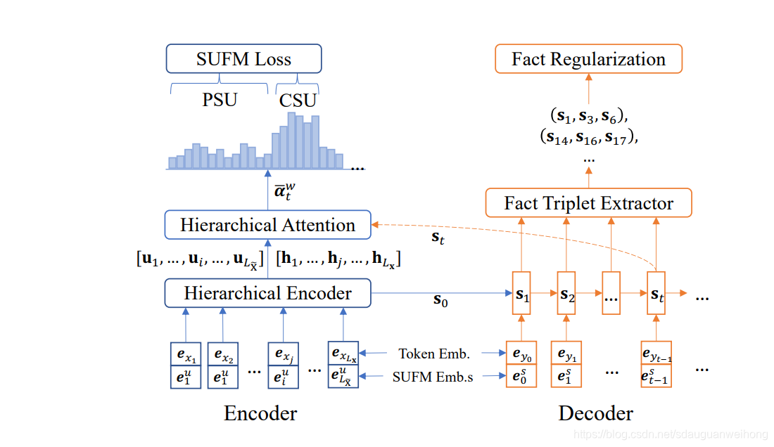 Dialogue Summarization with Supporting Utterance Flow Modeling and Fact ...