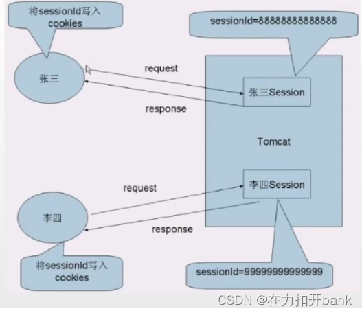 Session Xml Session_用户登录存储的session怎么确定一个账号存储一个session的呢-CSDN博客