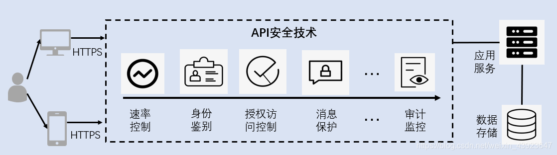 API安全(三):API安全技术栈_api自动化 全链路技术栈-CSDN博客